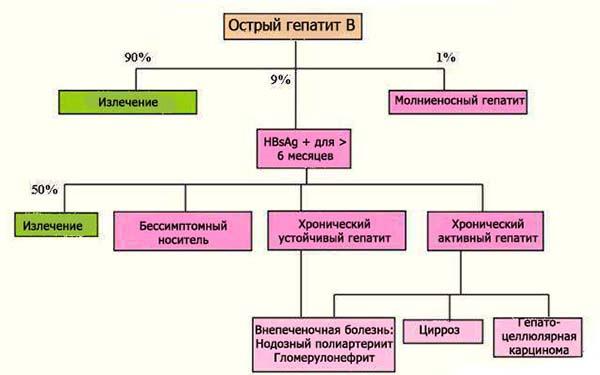 исход болезни