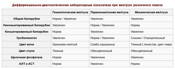 лабораторные показатели