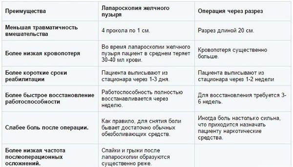 преимущества лапароскопии