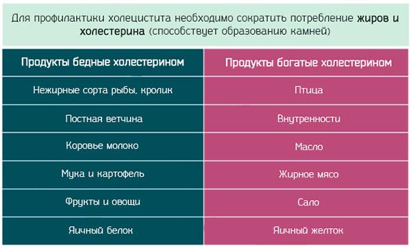 принципы питания при холецистите
