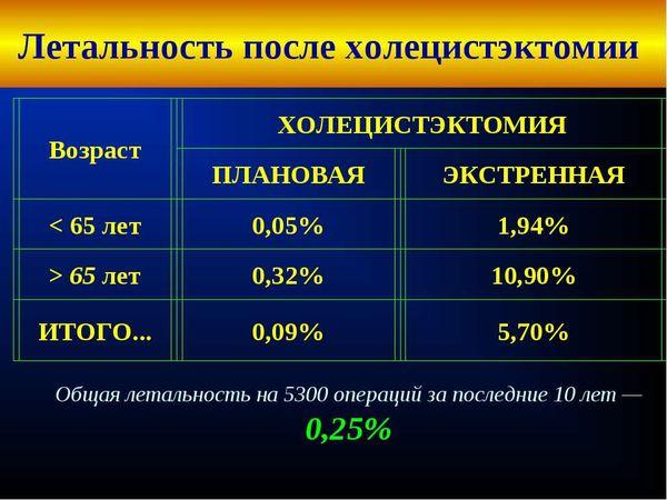 статистика летальных исходов