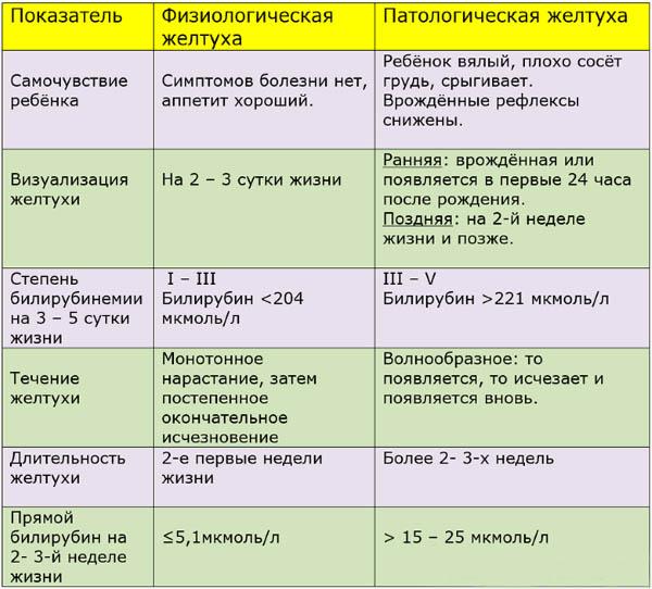 таблица показателей желтухи