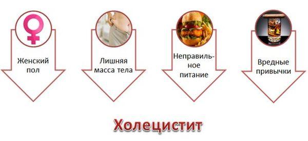 факторы риска холецистита