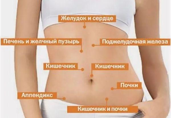 локализация болей