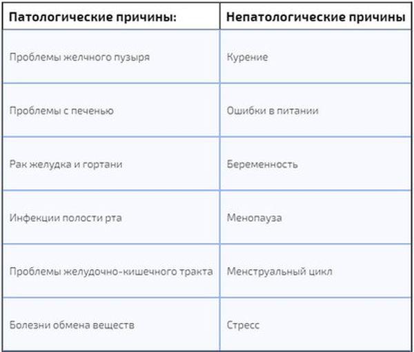 причины горечи во рту после еды