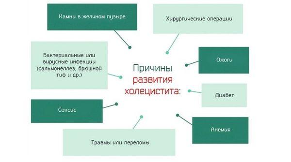 причины холецистита