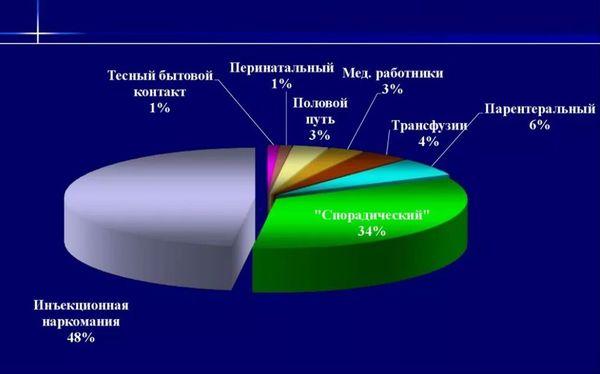 пути передачи вируса