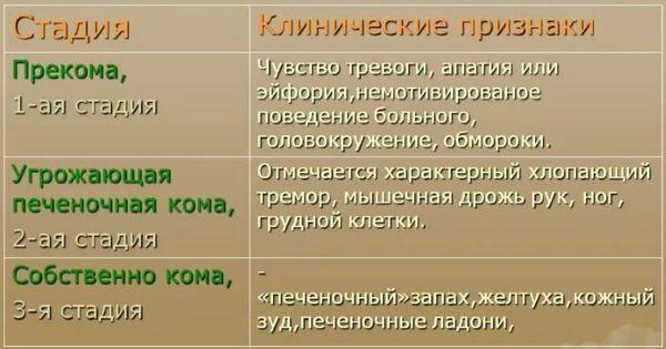 клинические проявления печеночной комы