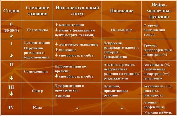 стадии печеночной энцефалопатии