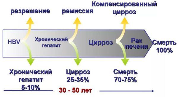 течение хронического гепатита В