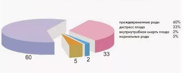 исход беременности