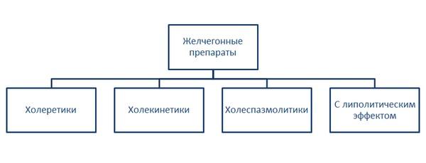 классификация желчегонных препаратов