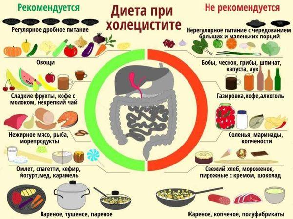 питание при холецистите
