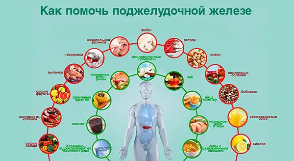 диета для поджелудочной