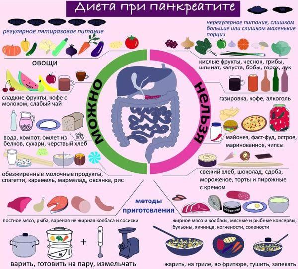 питание при панкреатите