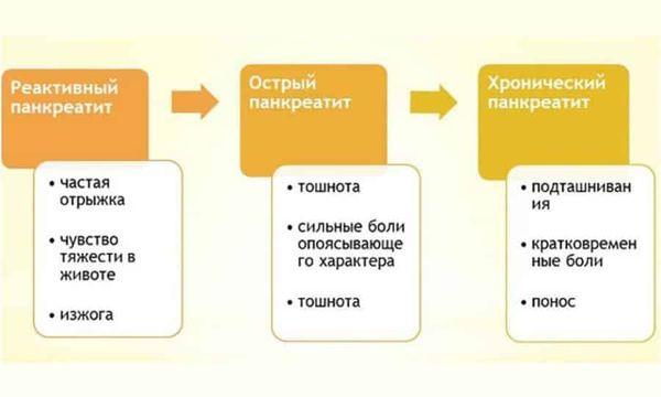 признаки панкреатита