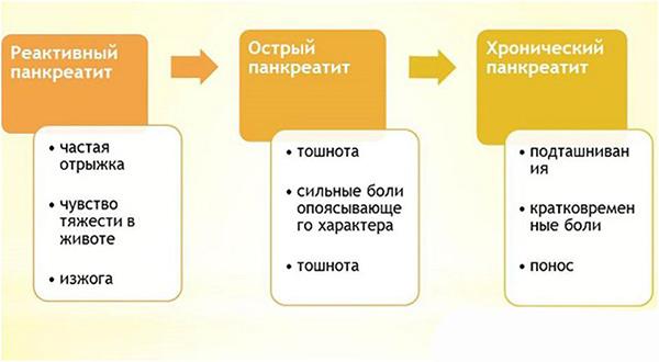 симптомы панкреатита