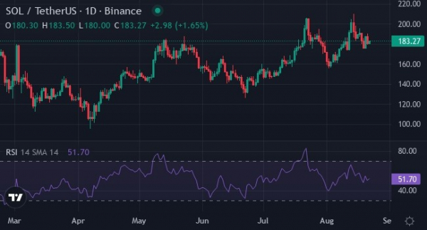 
                    Пока Solana пробивается к $200, этот мемкоин готовит взлёт в сентябре                