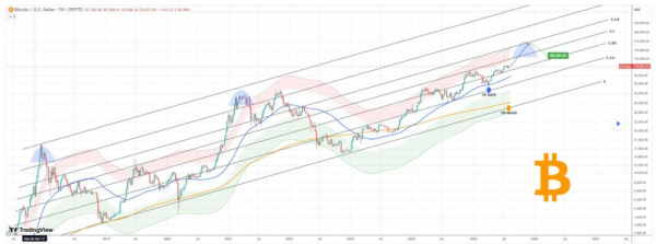 
                    TradingShot обозначил рамки, когда биткоин достигнет цены $200,000                