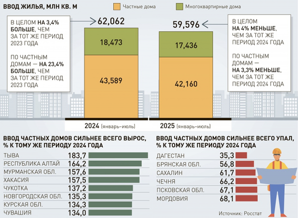 В России стали строить меньше частных домов: с чем это связано и как это может повлиять на цены