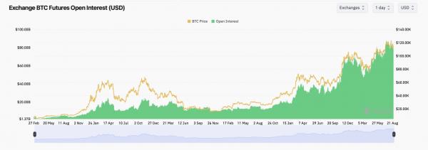 
                    Объём рынка деривативов биткоина резко вырос до $135,76 млрд                