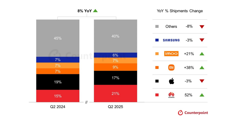 Huawei впервые обогнала Apple по продажам умных часов в&nbsp;мире