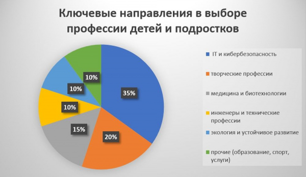 Новые профессии в России: кем мечтают стать современные дети и подростки