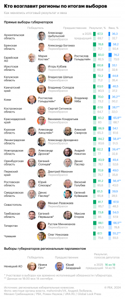 
                    Политологи назвали семь губернаторов в &laquo;красной зоне&raquo;
                