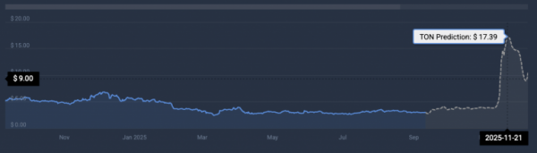 
                    Остановится ли падении цены Toncoin, и есть ли у токена шансы на успех?                