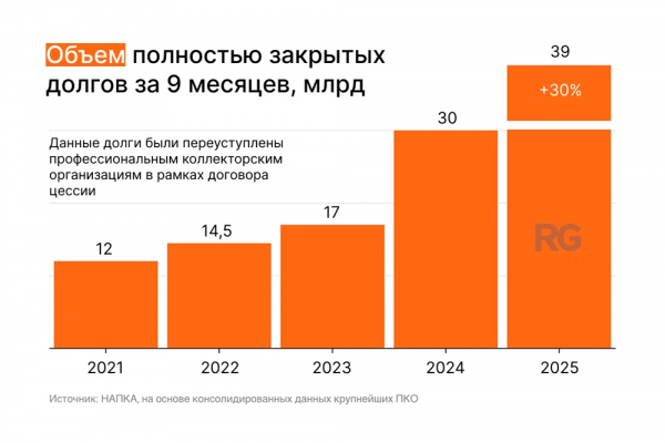 Почти 40 миллиардов:&nbsp;Россияне закрыли рекордный объем долгов за 9 месяцев 2025 года