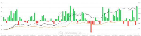 
                    Спотовые биткоин-ETF начинают &laquo;аптобер&raquo; со второй лучшей недели за всю историю                