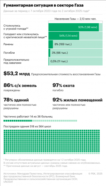 
                    Насколько вероятен мир в Газе спустя два года &laquo;войны на семь фронтов&raquo;
                