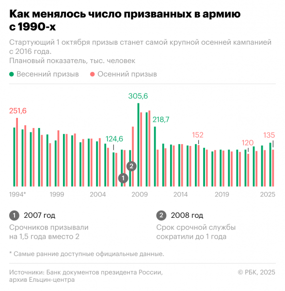 
                    Совфед одобрил закон о круглогодичном призыве на срочную службу
                
