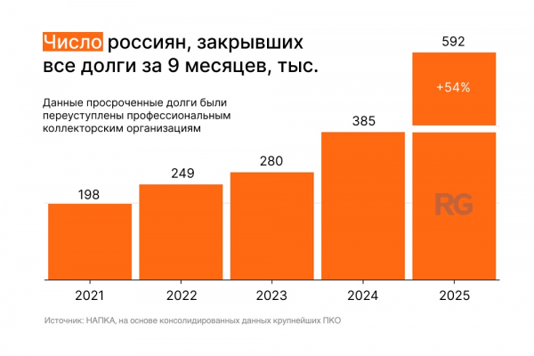 Почти 40 миллиардов:&nbsp;Россияне закрыли рекордный объем долгов за 9 месяцев 2025 года