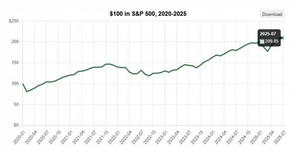 
                    Предпочтительный для Уоррена Баффета S&P 500 упал относительно BTC на 88%                