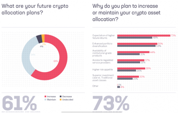 
                    Опрос Sygnum: несмотря на спад, 61% организаций увеличат криптоинвестиции                