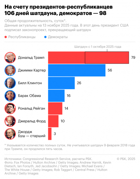 
                    В США завершился самый долгий шатдаун: сколько длились предыдущие
                