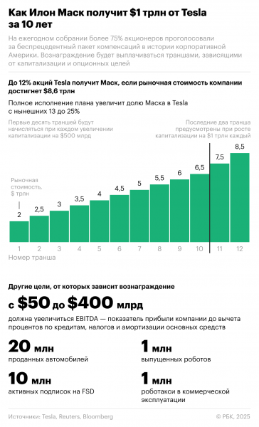 
                    Маск решил стать триллионером. Что он сможет себе позволить?
                