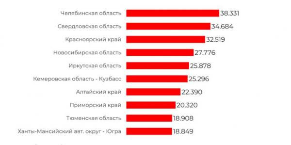 Два уральских региона оказались в топ-3 самых криминальных в России