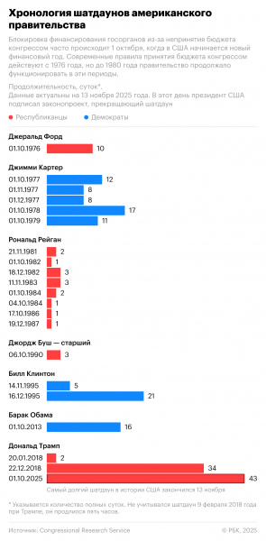 
                    В США завершился самый долгий шатдаун: сколько длились предыдущие
                