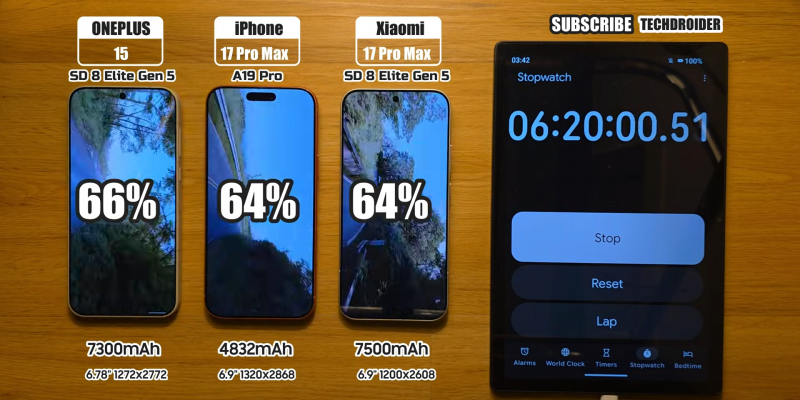 Автономность OnePlus 15 сравнили с iPhone 17 Pro Max и Xiaomi 17 Pro&nbsp;Max