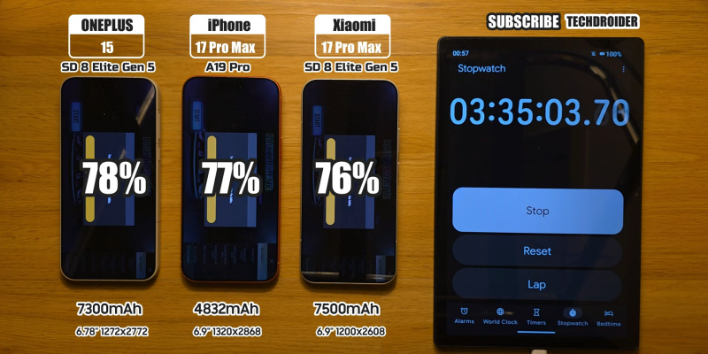 Автономность OnePlus 15 сравнили с iPhone 17 Pro Max и Xiaomi 17 Pro&nbsp;Max