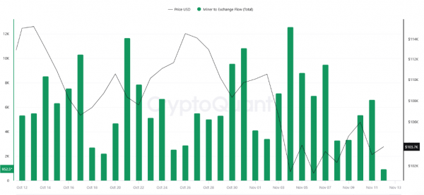 
                    С начала ноября майнеры перевели на биржу Binance более 71,000 биткоинов                