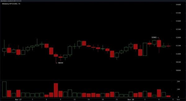 
                    Индикаторы биткоина разнонаправленные, но настроения сменились на бычьи                