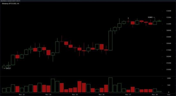 
                    Индикаторы биткоина разнонаправленные, но настроения сменились на бычьи                