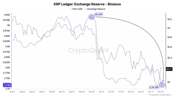 
                    Запасы XRP на криптобирже Binance упали до 2,7 млрд токенов                